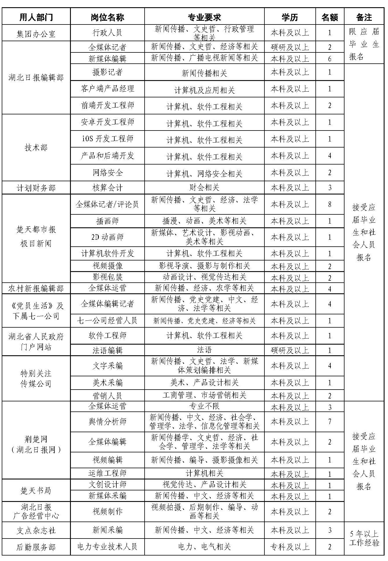 2023年度湖北日报传媒集团公开招聘工作人员公告